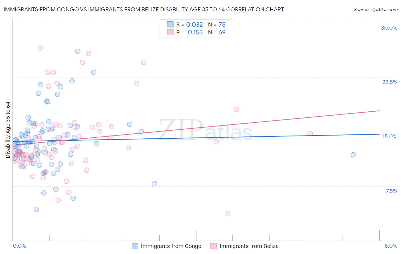 Immigrants from Congo vs Immigrants from Belize Disability Age 35 to 64