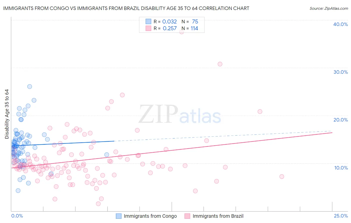 Immigrants from Congo vs Immigrants from Brazil Disability Age 35 to 64