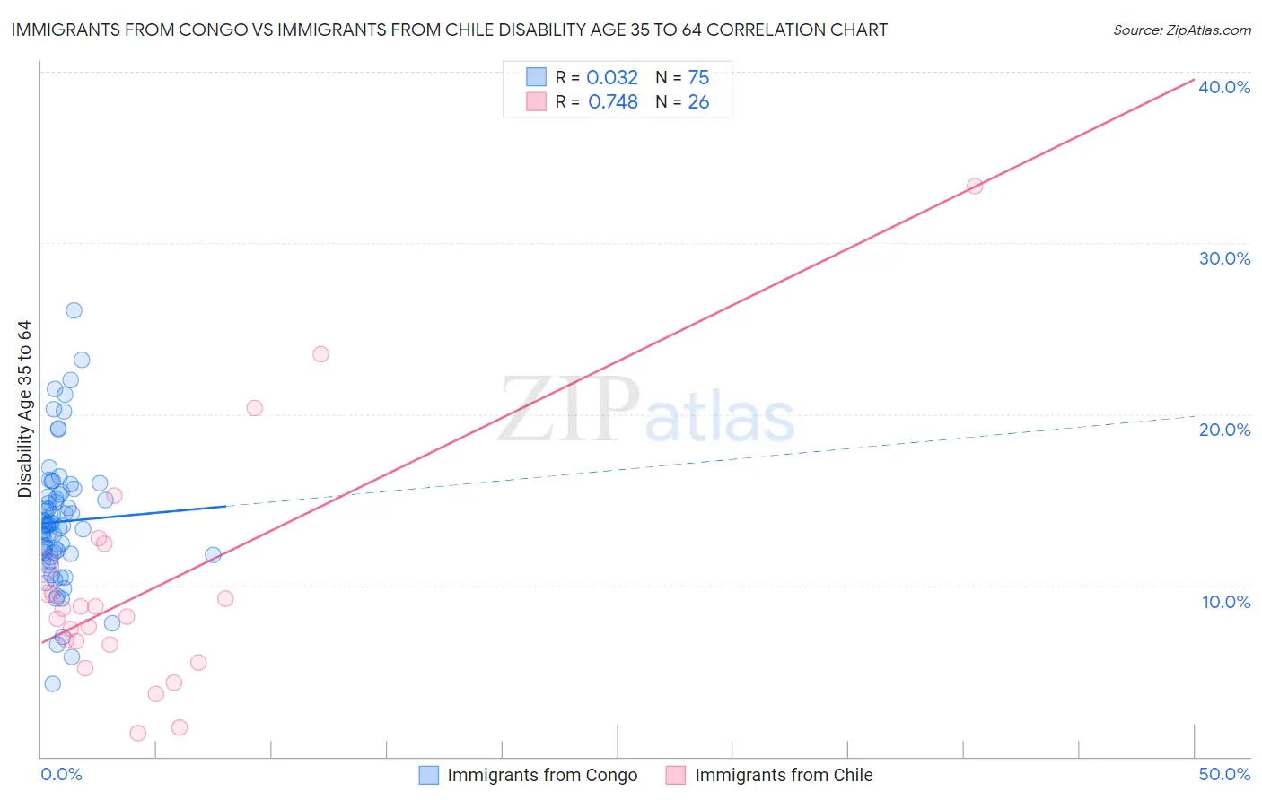 Immigrants from Congo vs Immigrants from Chile Disability Age 35 to 64