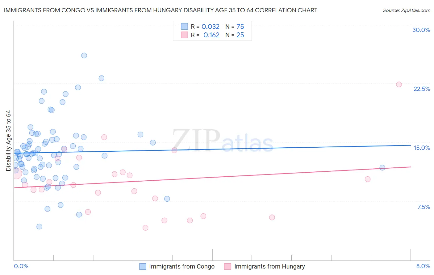 Immigrants from Congo vs Immigrants from Hungary Disability Age 35 to 64