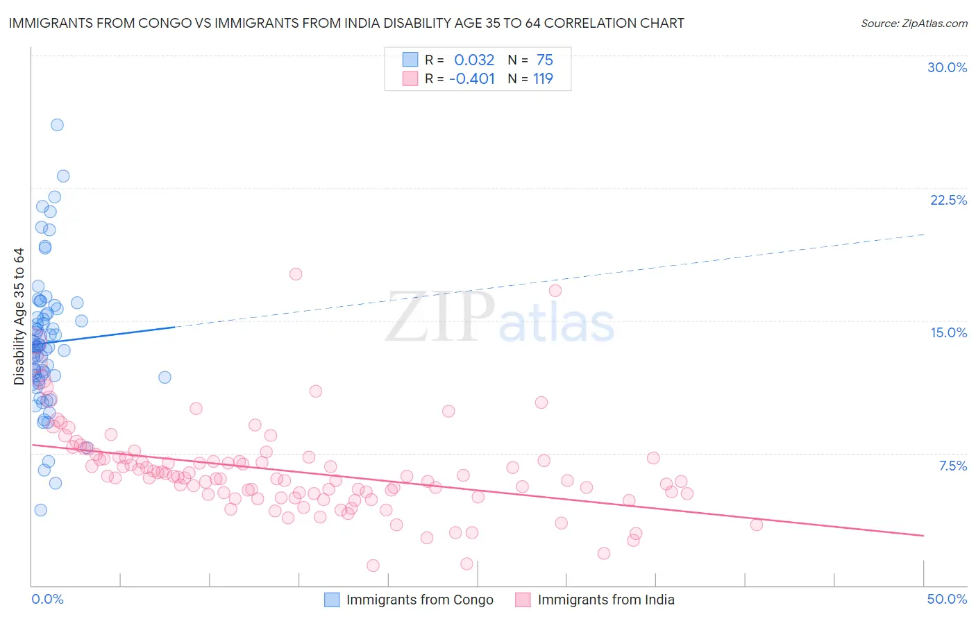 Immigrants from Congo vs Immigrants from India Disability Age 35 to 64