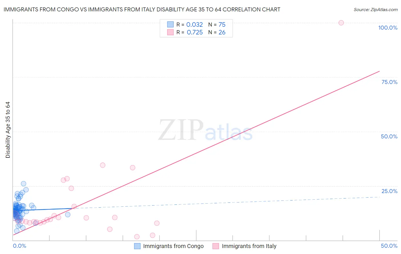 Immigrants from Congo vs Immigrants from Italy Disability Age 35 to 64