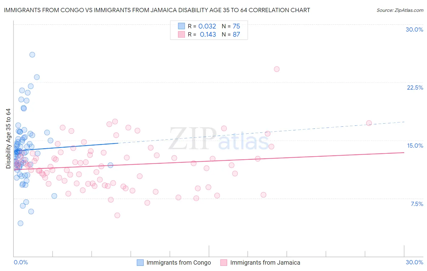 Immigrants from Congo vs Immigrants from Jamaica Disability Age 35 to 64