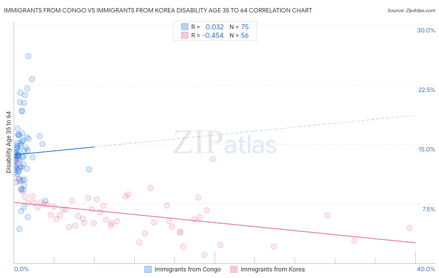 Immigrants from Congo vs Immigrants from Korea Disability Age 35 to 64