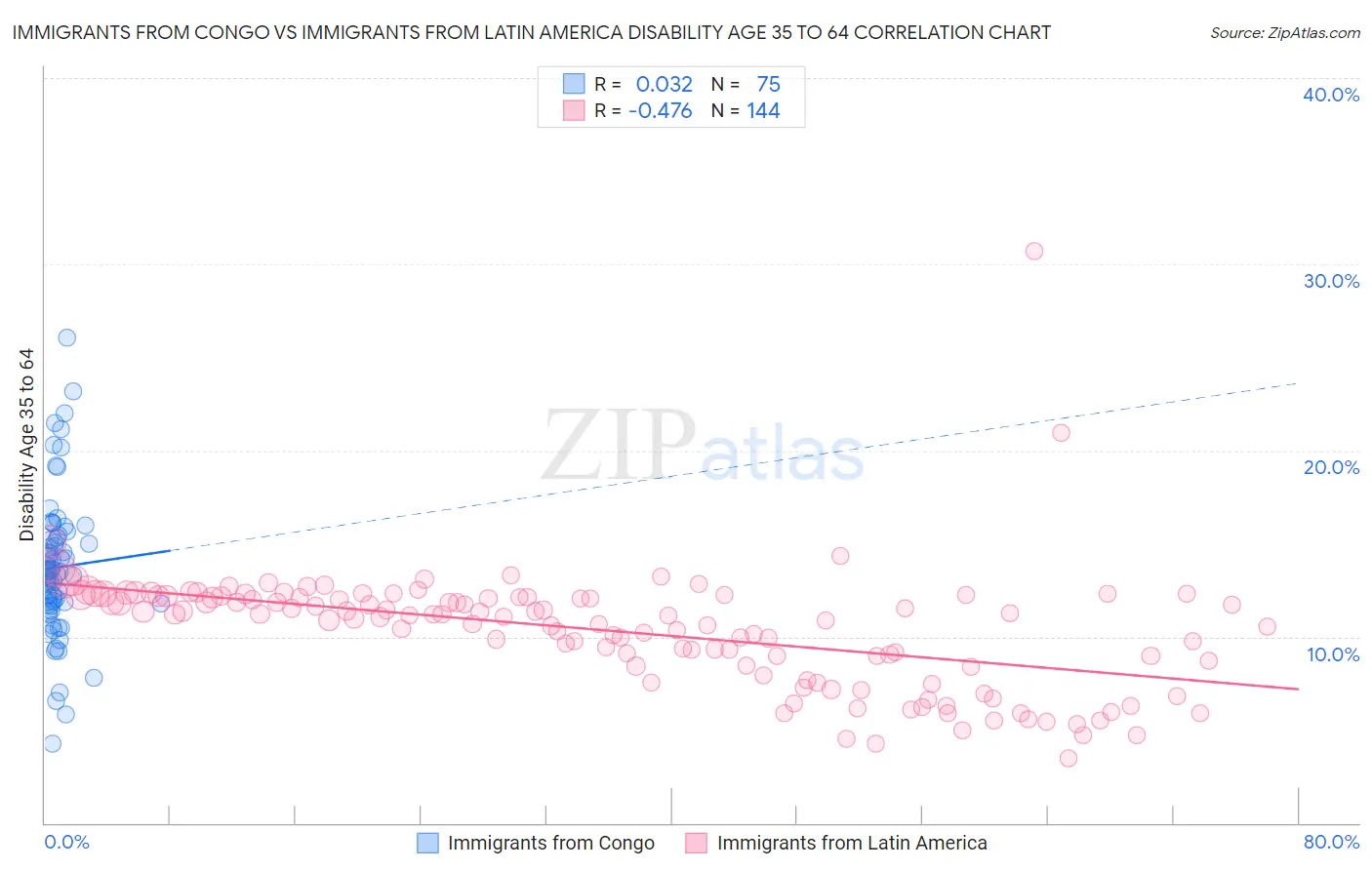 Immigrants from Congo vs Immigrants from Latin America Disability Age 35 to 64