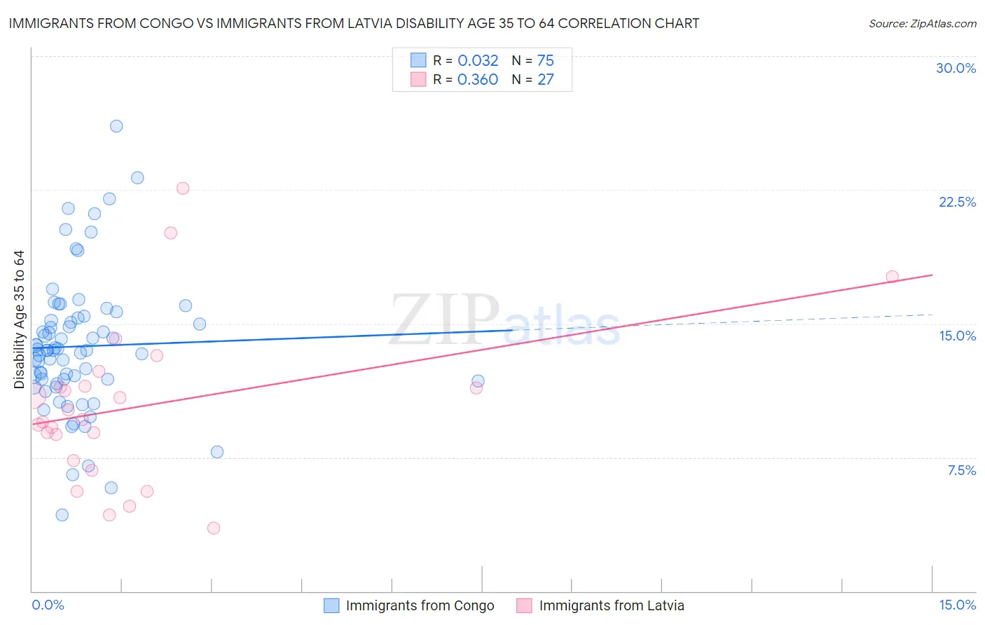 Immigrants from Congo vs Immigrants from Latvia Disability Age 35 to 64