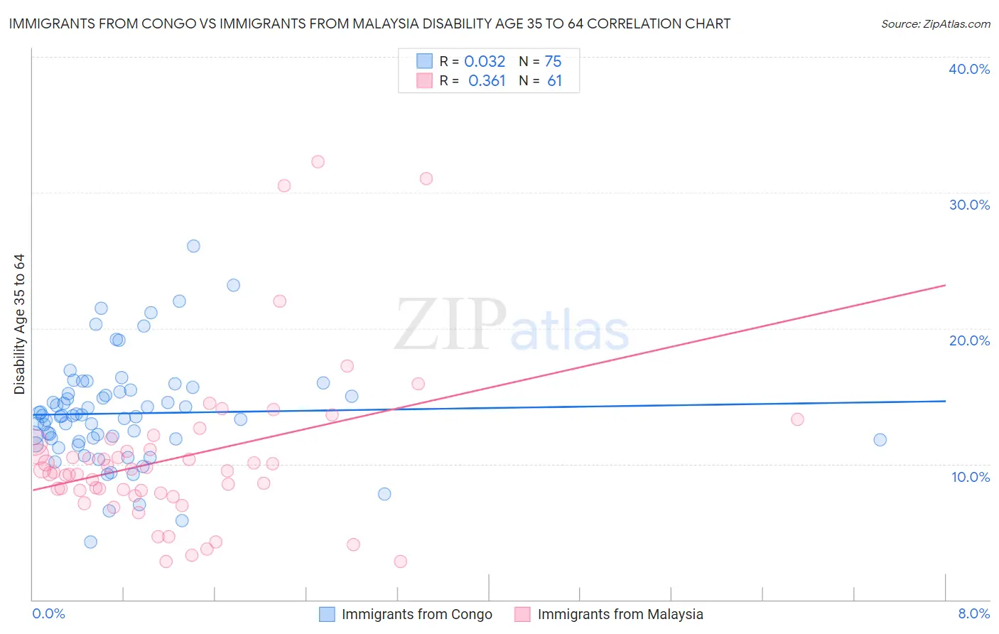 Immigrants from Congo vs Immigrants from Malaysia Disability Age 35 to 64