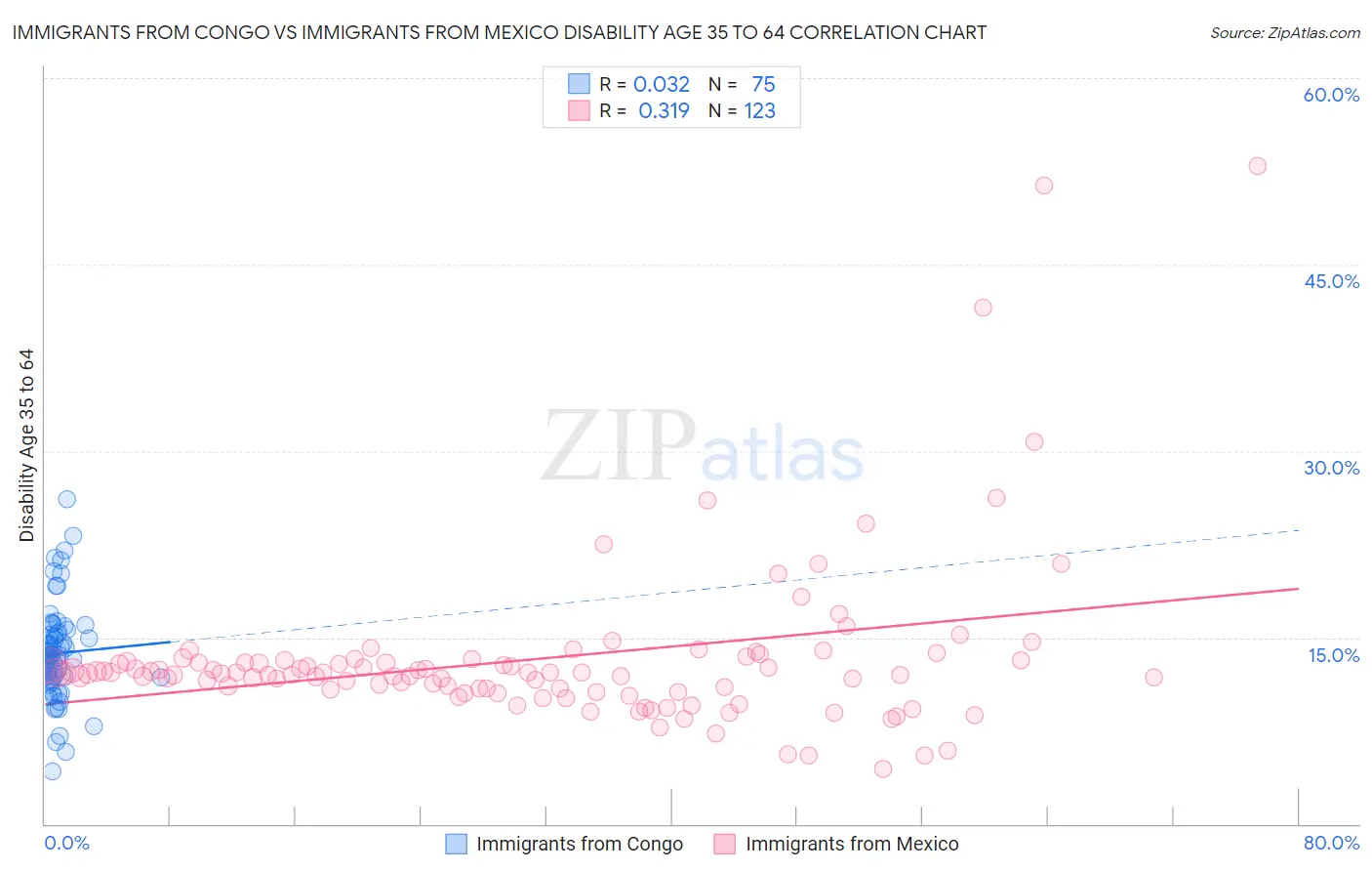 Immigrants from Congo vs Immigrants from Mexico Disability Age 35 to 64