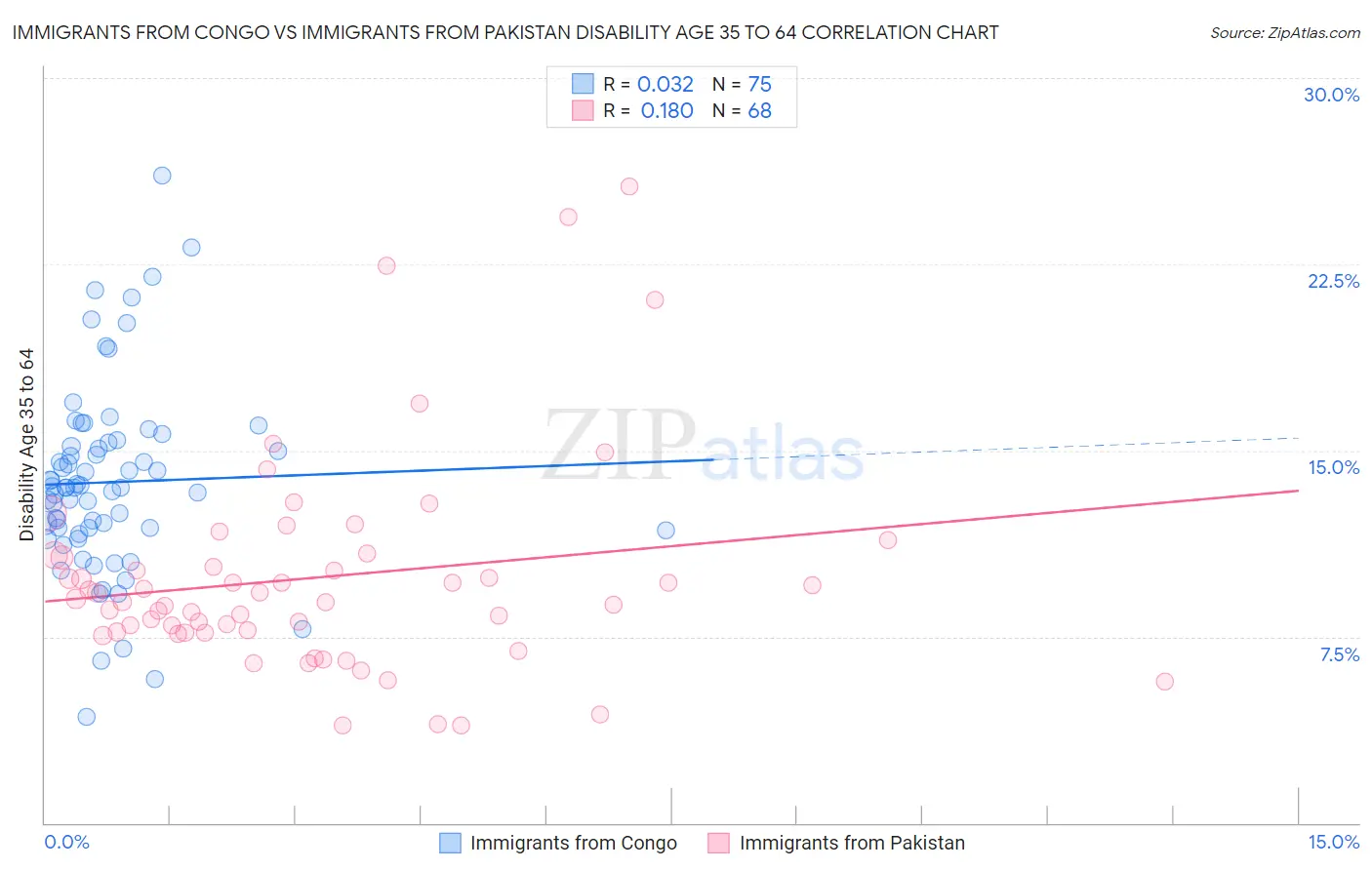 Immigrants from Congo vs Immigrants from Pakistan Disability Age 35 to 64