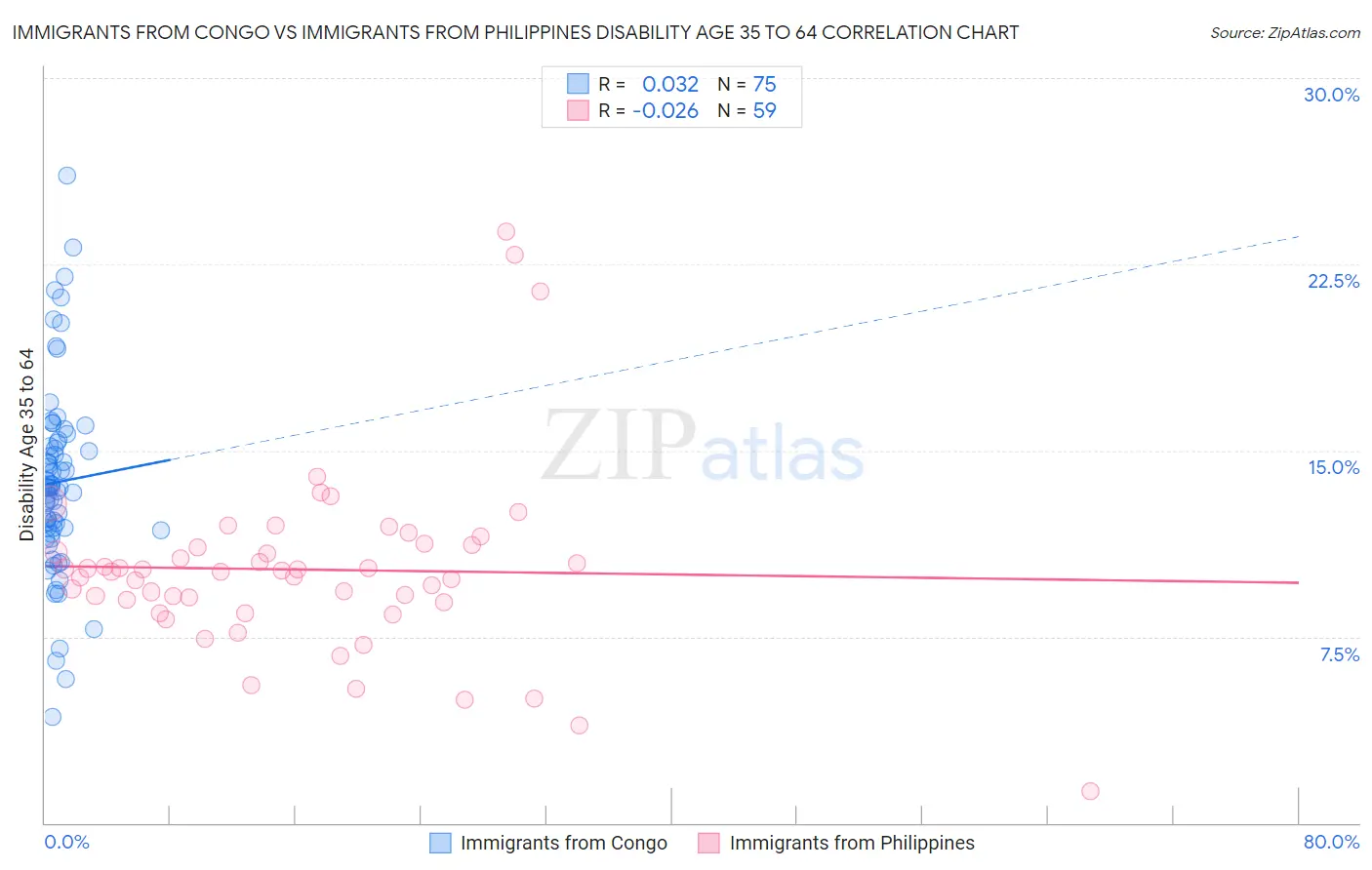 Immigrants from Congo vs Immigrants from Philippines Disability Age 35 to 64