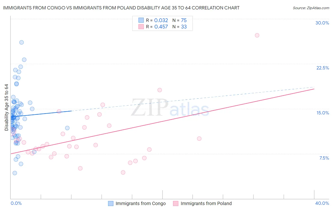 Immigrants from Congo vs Immigrants from Poland Disability Age 35 to 64