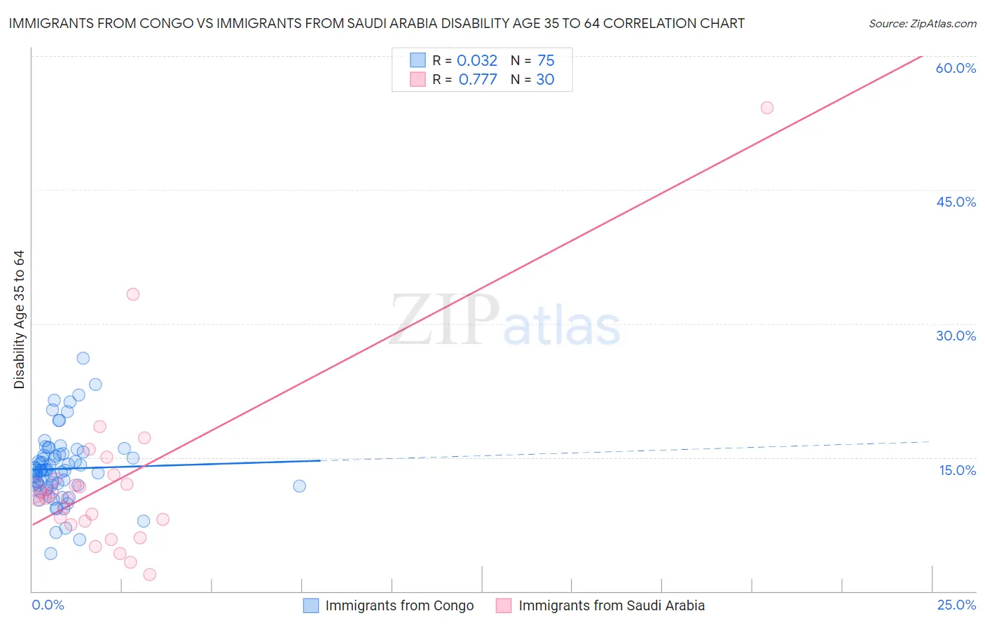 Immigrants from Congo vs Immigrants from Saudi Arabia Disability Age 35 to 64