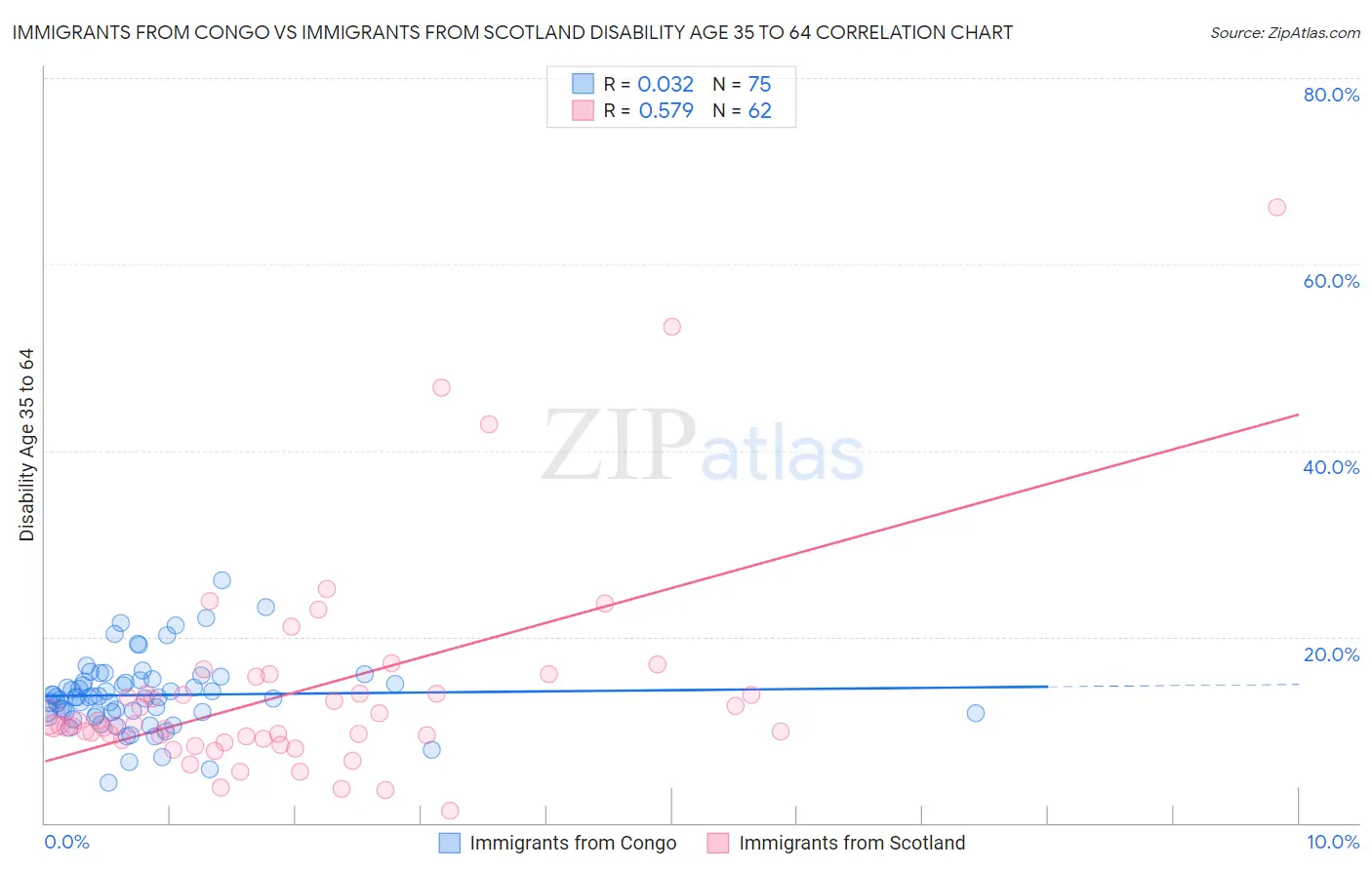 Immigrants from Congo vs Immigrants from Scotland Disability Age 35 to 64