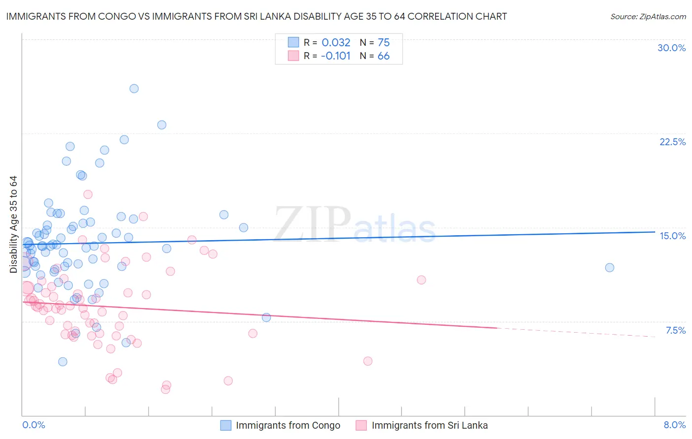 Immigrants from Congo vs Immigrants from Sri Lanka Disability Age 35 to 64