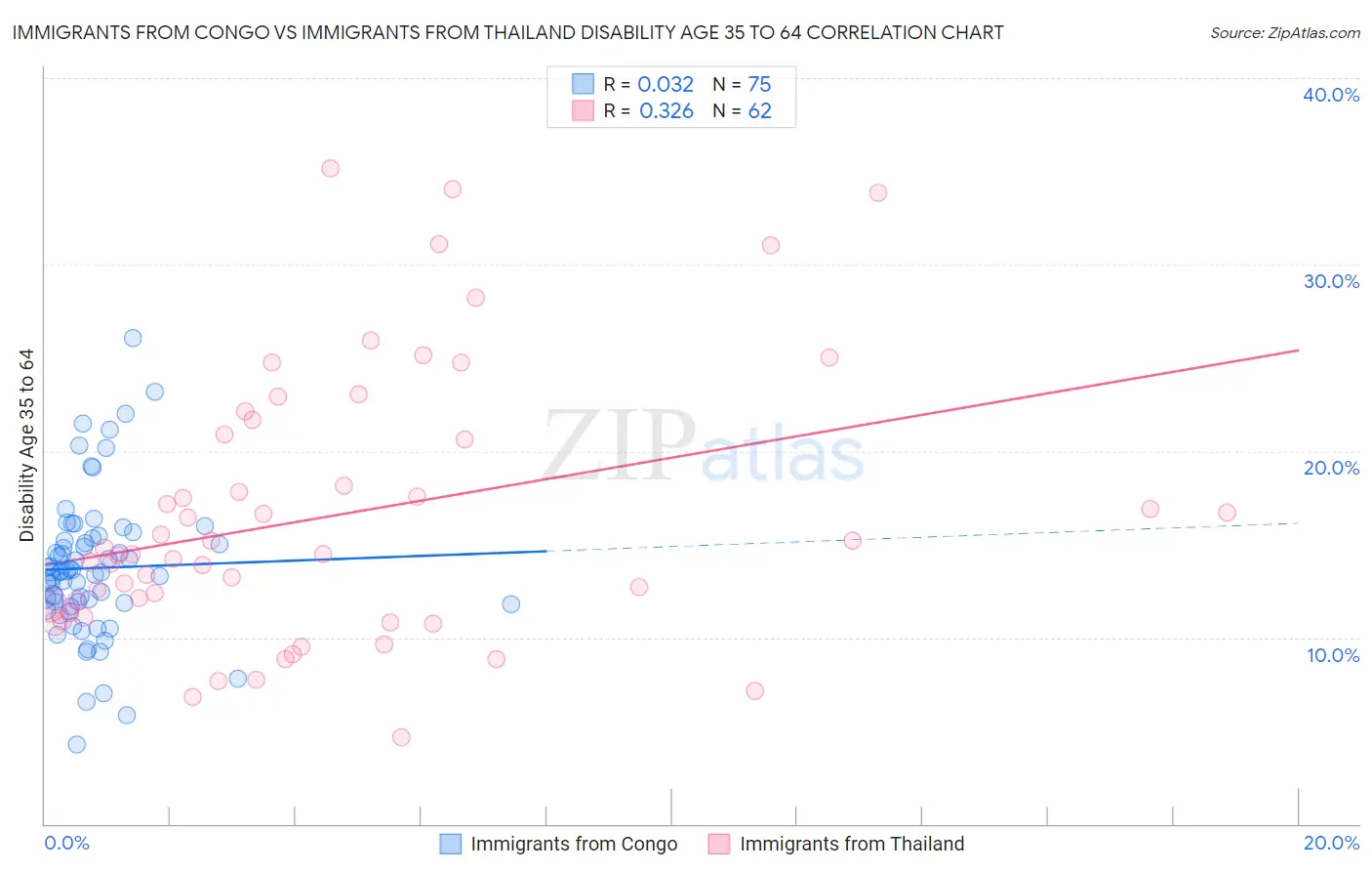 Immigrants from Congo vs Immigrants from Thailand Disability Age 35 to 64