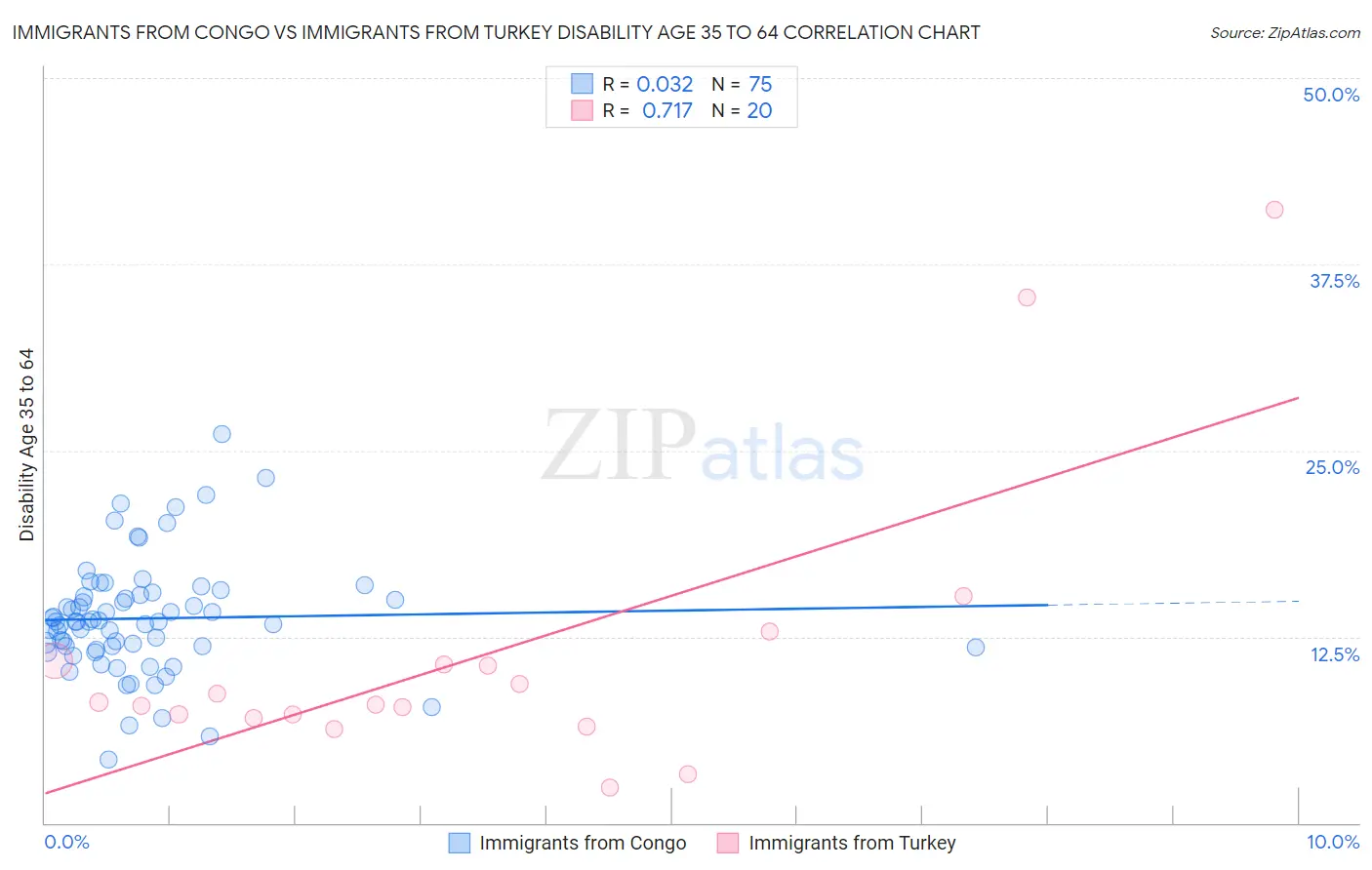 Immigrants from Congo vs Immigrants from Turkey Disability Age 35 to 64