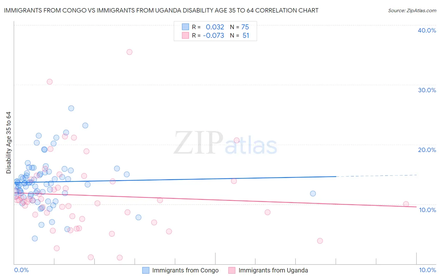 Immigrants from Congo vs Immigrants from Uganda Disability Age 35 to 64