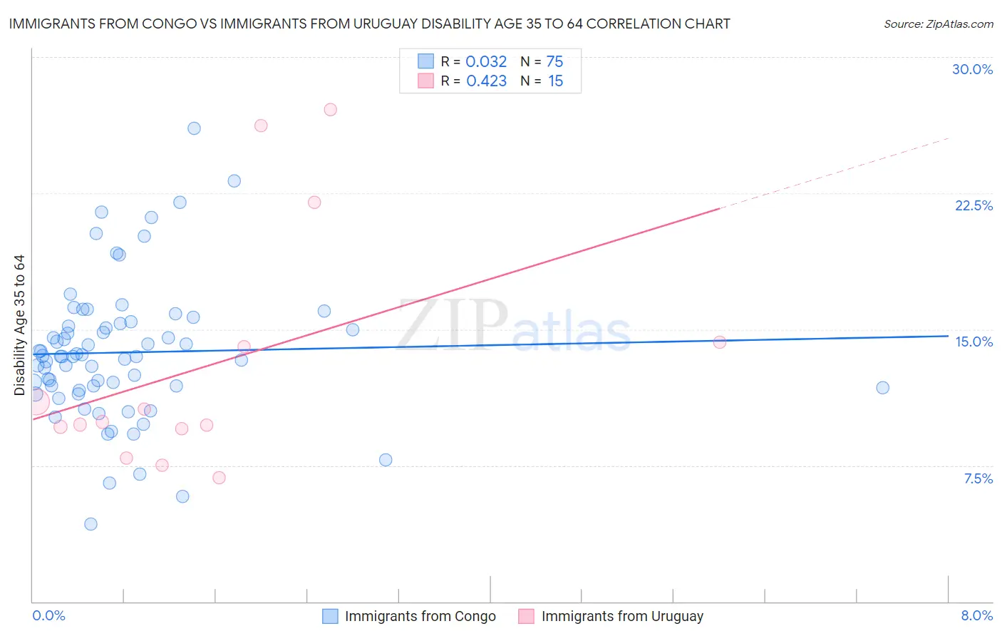 Immigrants from Congo vs Immigrants from Uruguay Disability Age 35 to 64