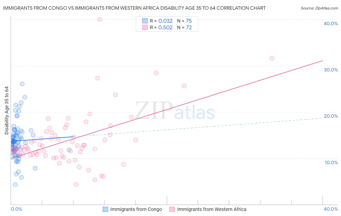 Immigrants from Congo vs Immigrants from Western Africa Disability Age 35 to 64