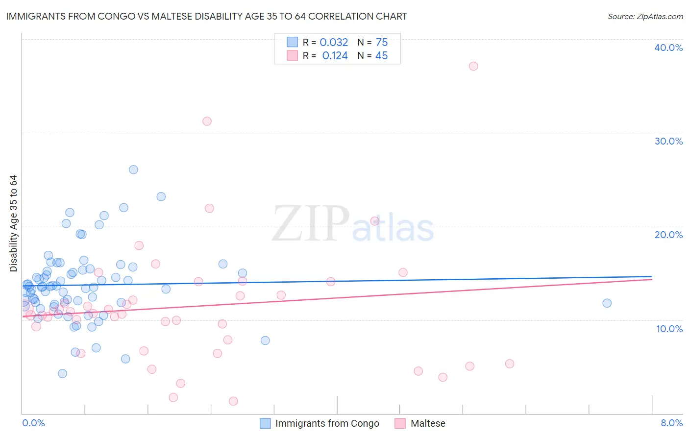 Immigrants from Congo vs Maltese Disability Age 35 to 64