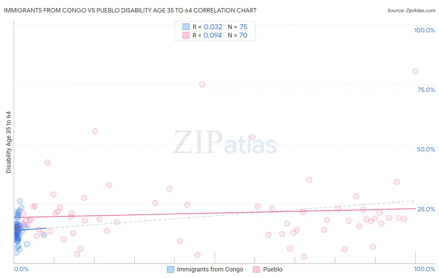 Immigrants from Congo vs Pueblo Disability Age 35 to 64