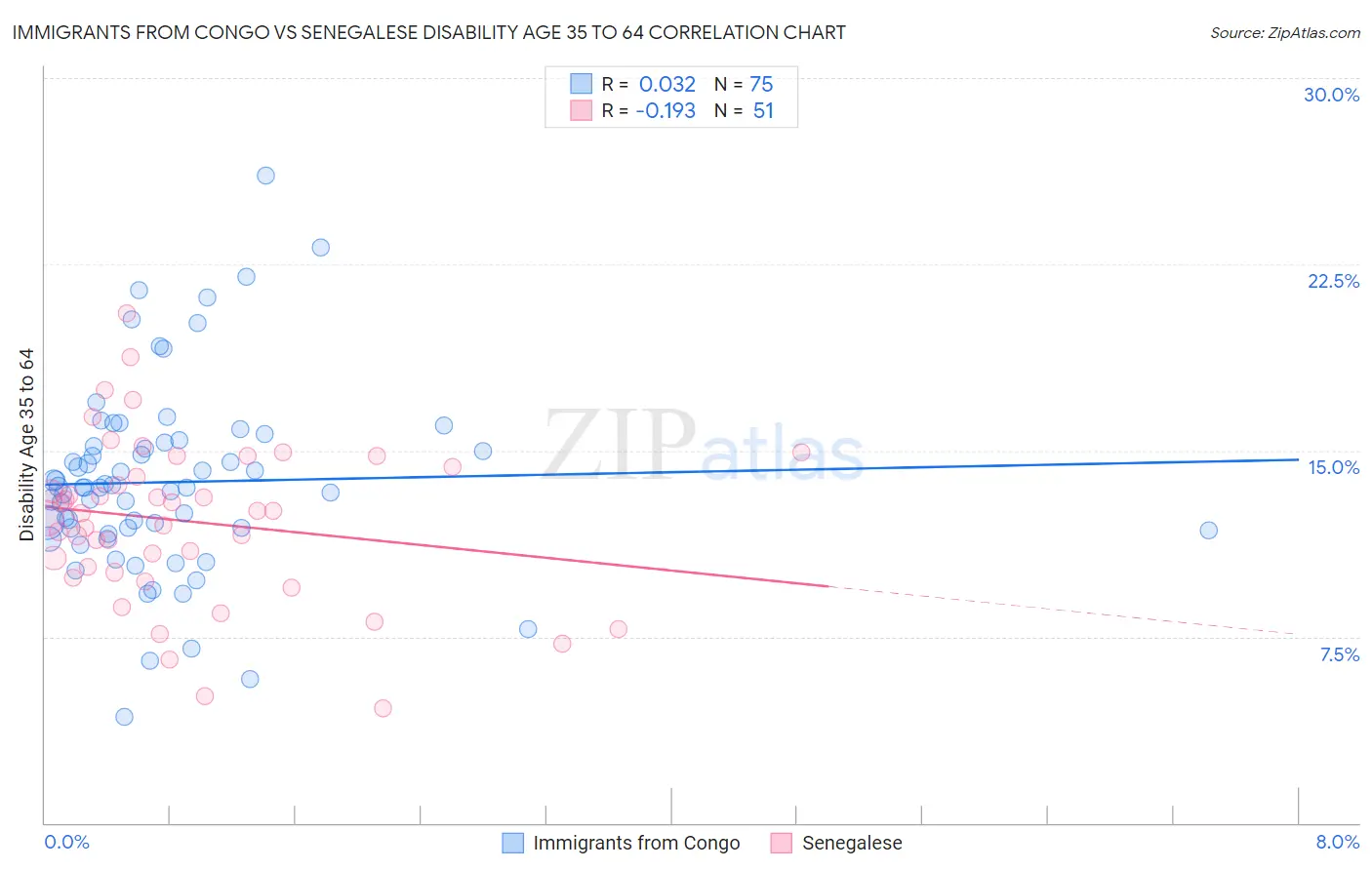 Immigrants from Congo vs Senegalese Disability Age 35 to 64