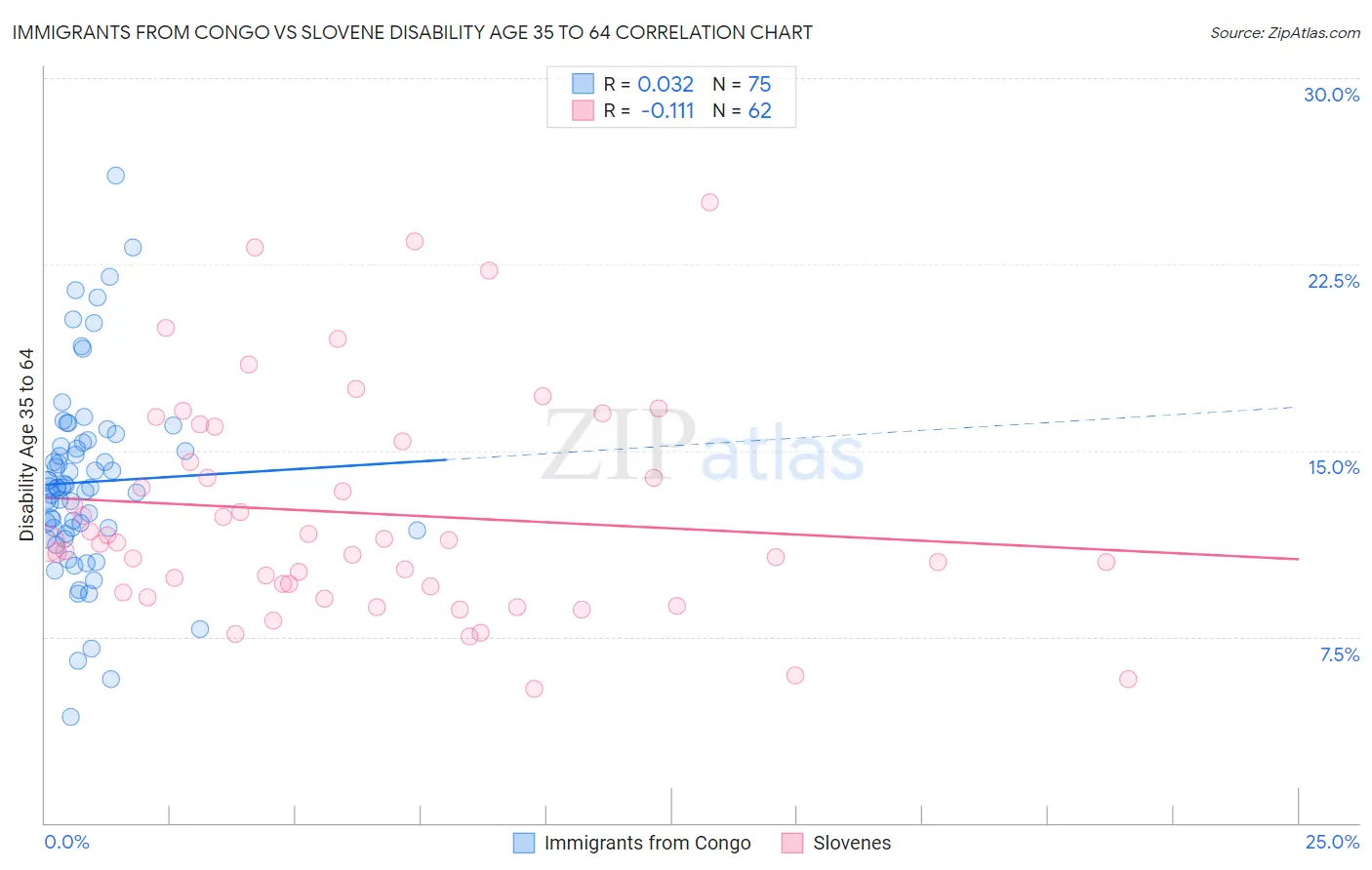 Immigrants from Congo vs Slovene Disability Age 35 to 64