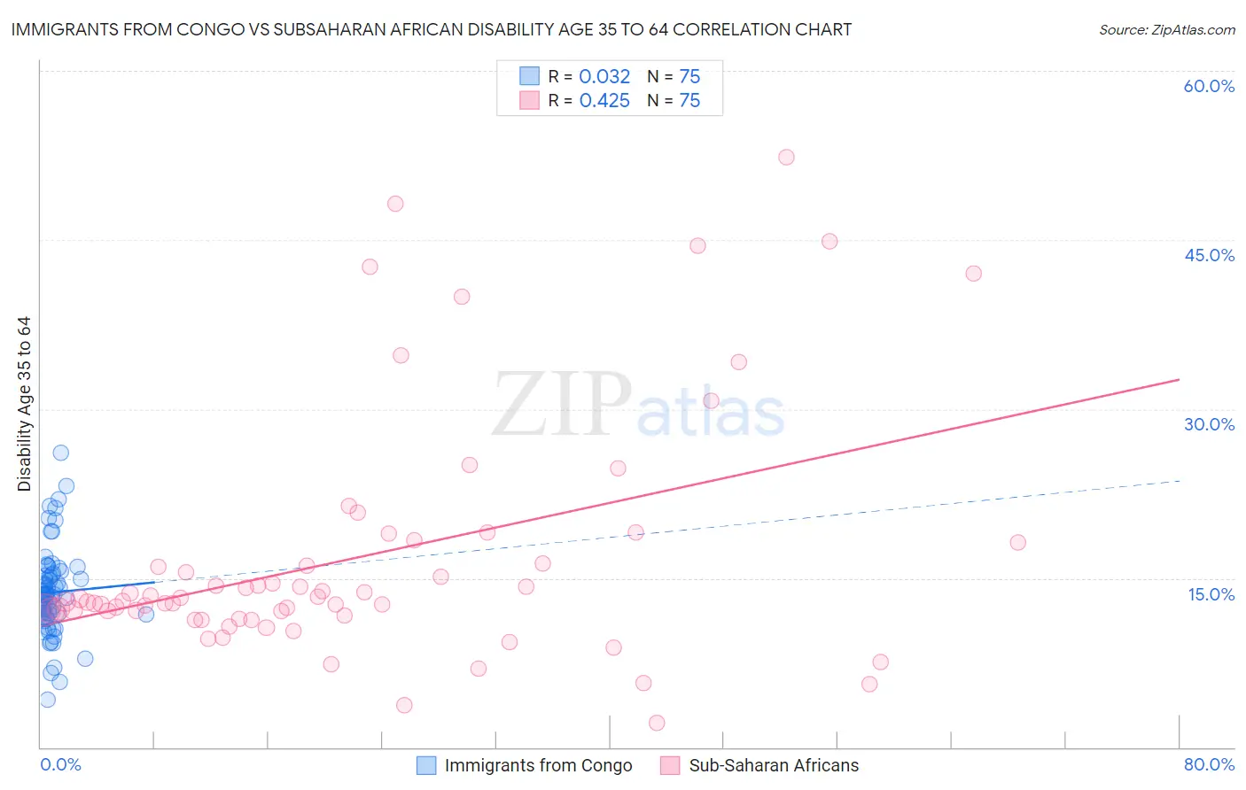 Immigrants from Congo vs Subsaharan African Disability Age 35 to 64