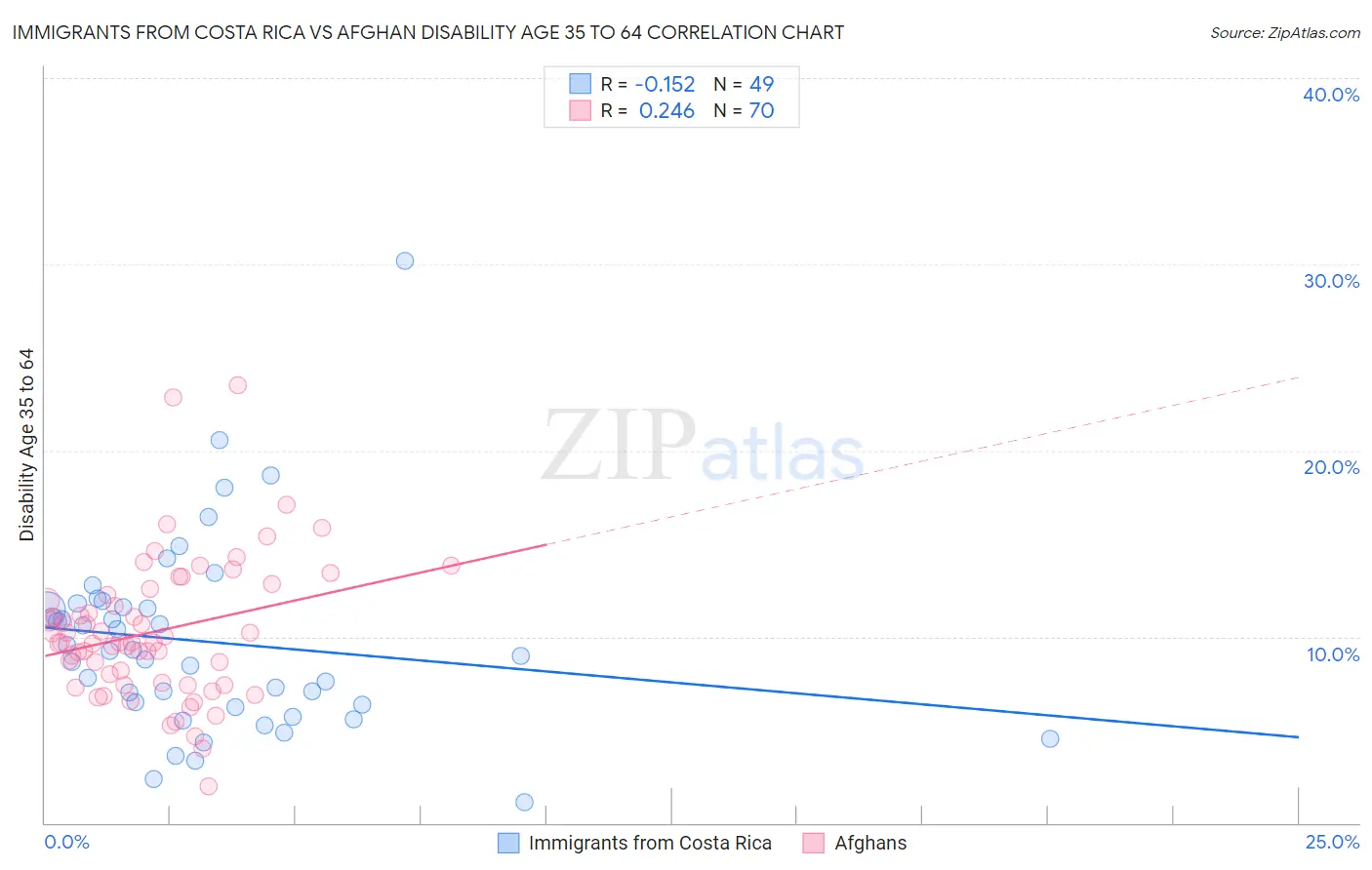 Immigrants from Costa Rica vs Afghan Disability Age 35 to 64