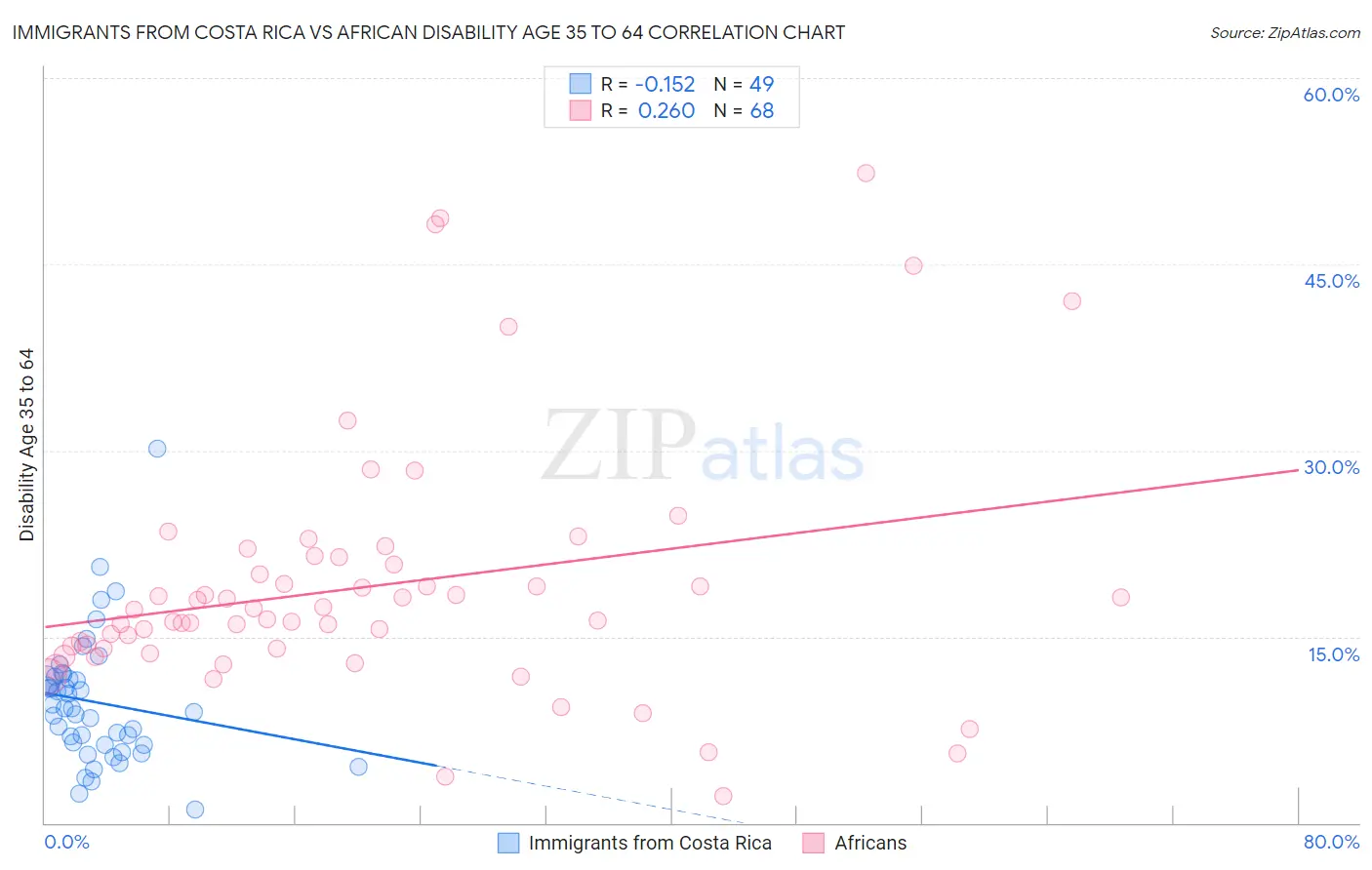 Immigrants from Costa Rica vs African Disability Age 35 to 64