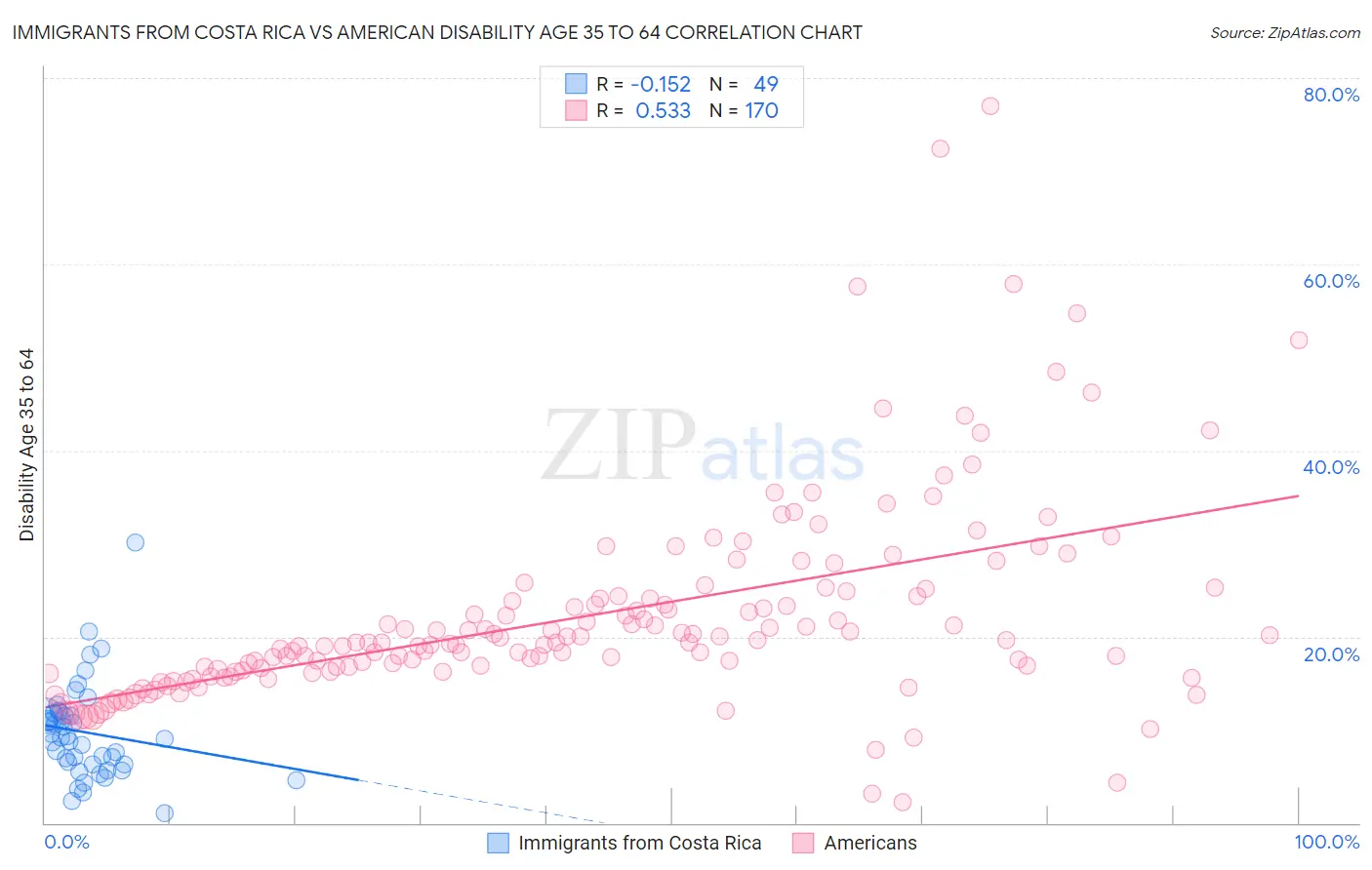 Immigrants from Costa Rica vs American Disability Age 35 to 64