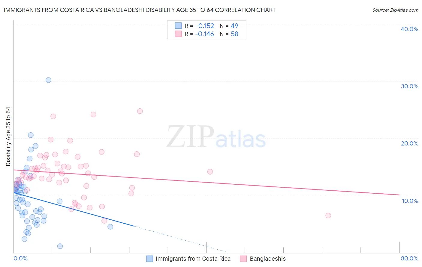 Immigrants from Costa Rica vs Bangladeshi Disability Age 35 to 64