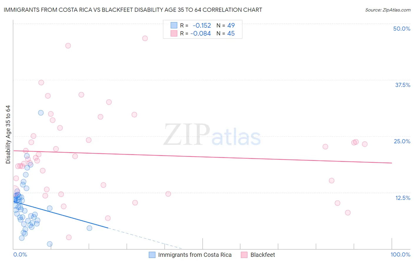 Immigrants from Costa Rica vs Blackfeet Disability Age 35 to 64