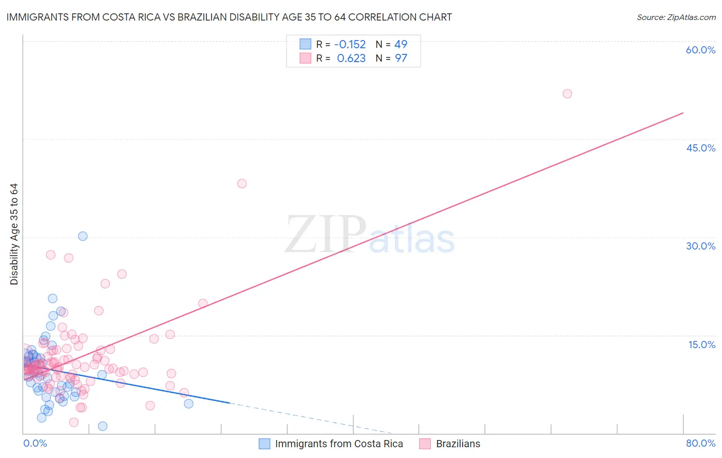 Immigrants from Costa Rica vs Brazilian Disability Age 35 to 64