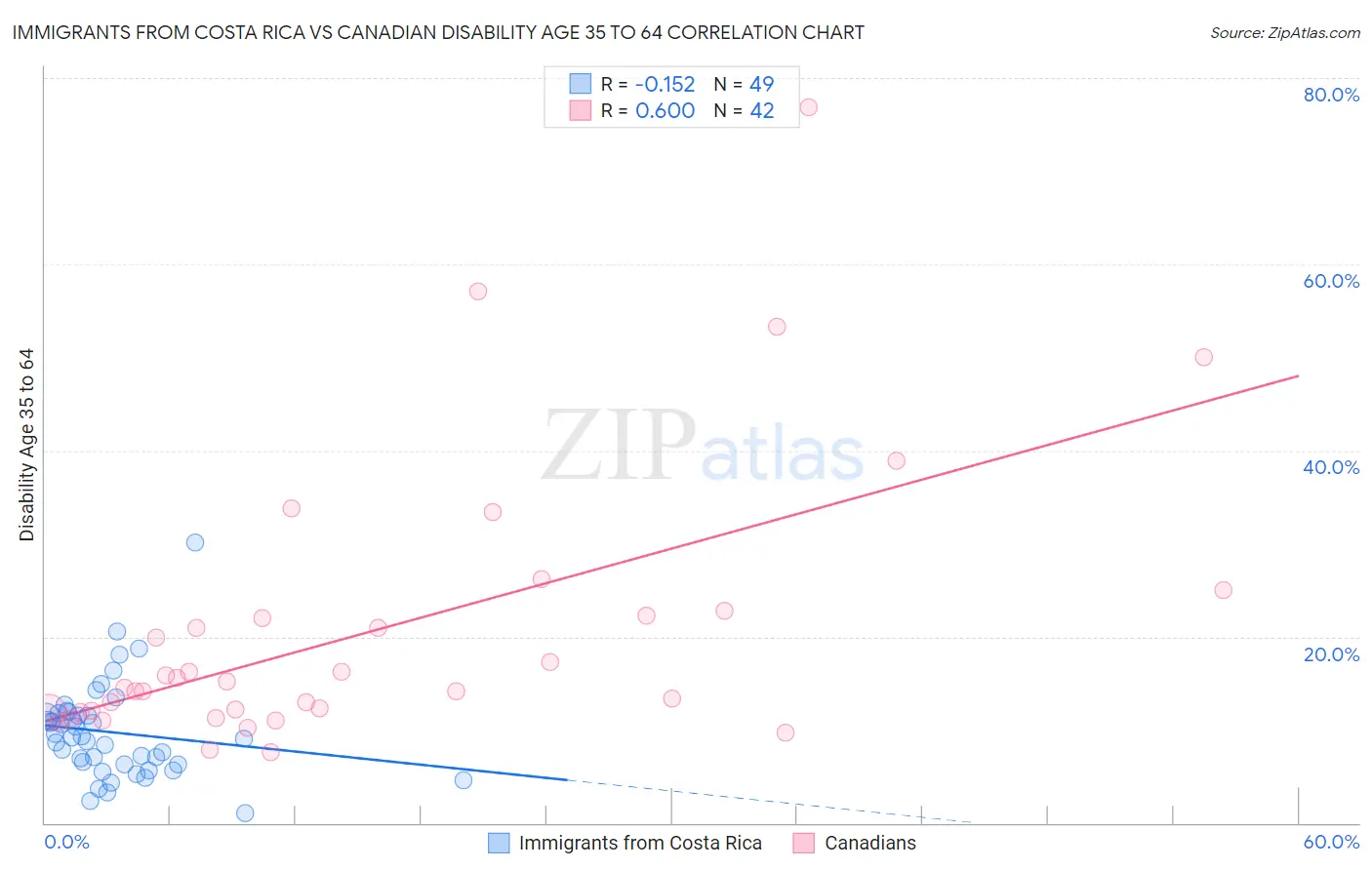 Immigrants from Costa Rica vs Canadian Disability Age 35 to 64