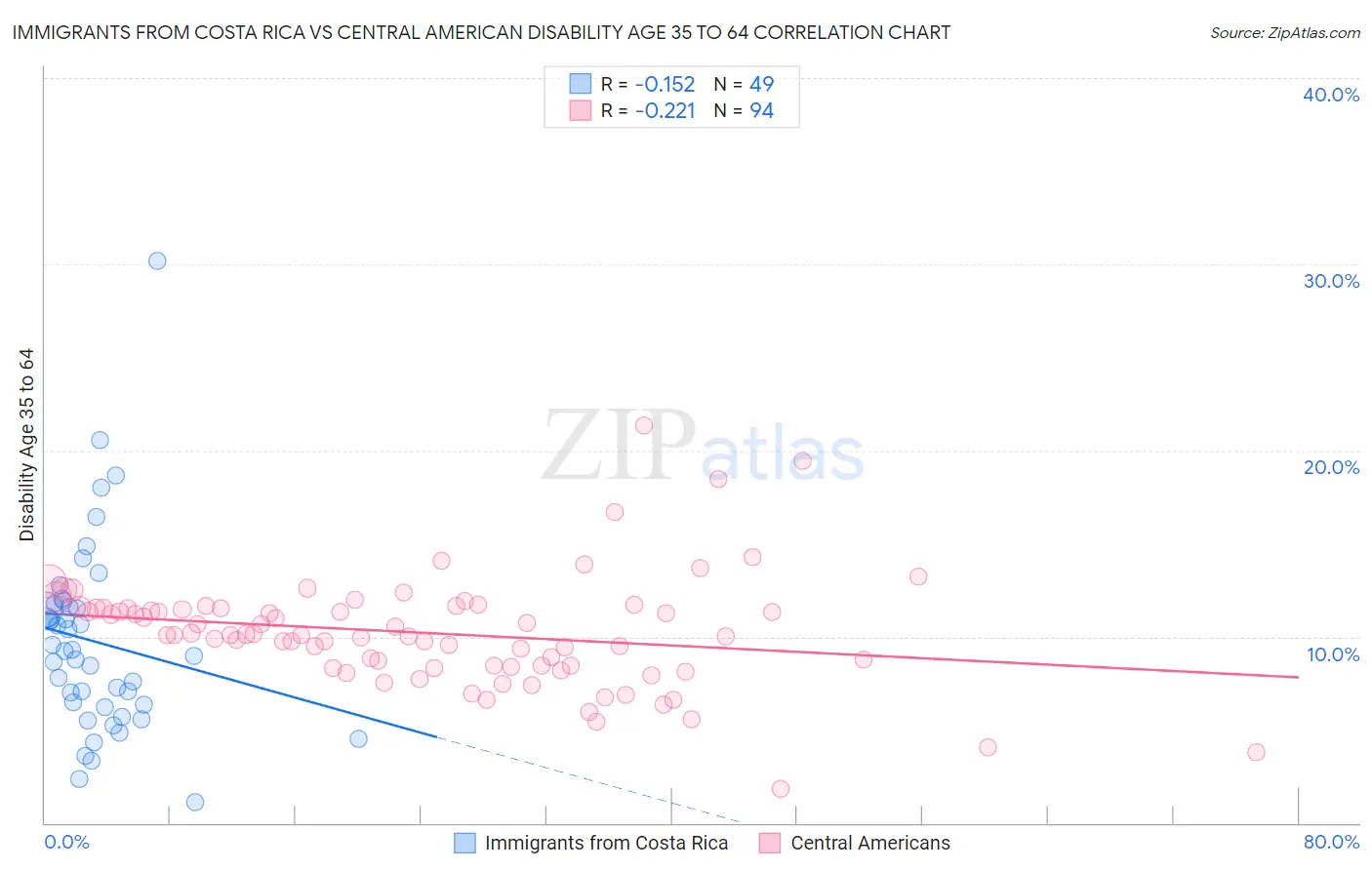 Immigrants from Costa Rica vs Central American Disability Age 35 to 64