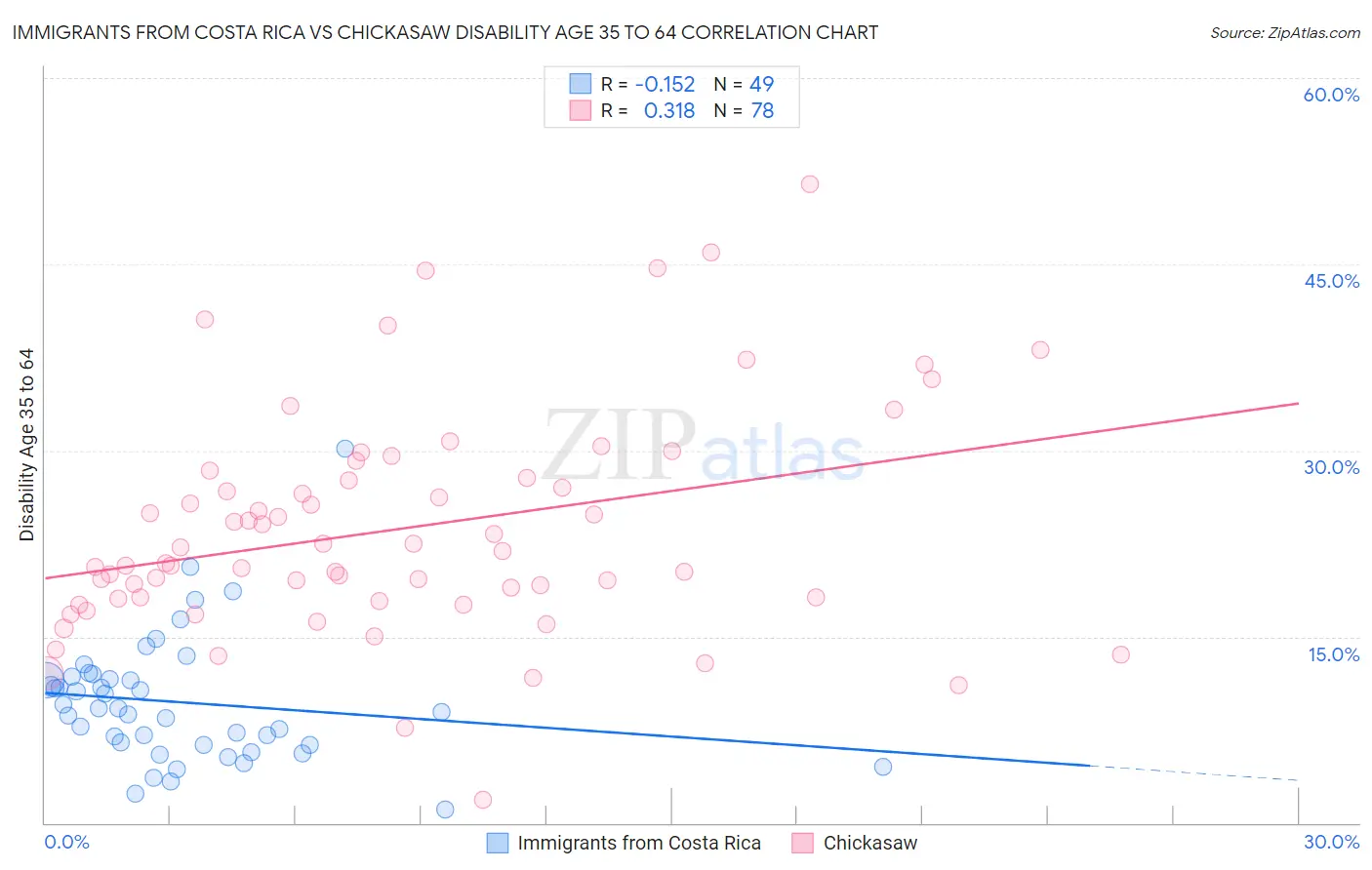 Immigrants from Costa Rica vs Chickasaw Disability Age 35 to 64