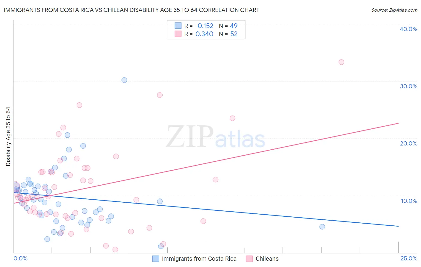 Immigrants from Costa Rica vs Chilean Disability Age 35 to 64