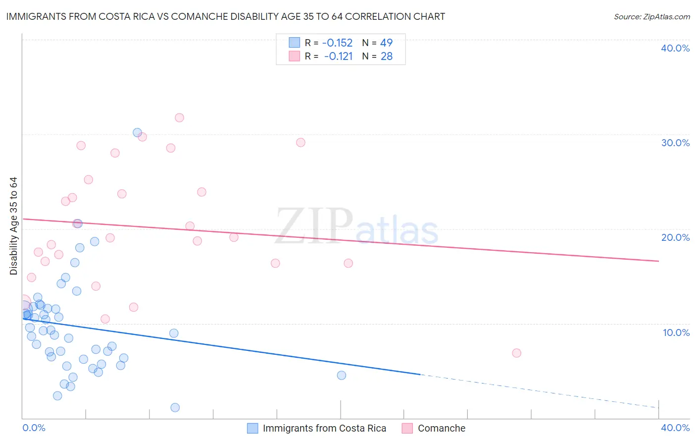 Immigrants from Costa Rica vs Comanche Disability Age 35 to 64