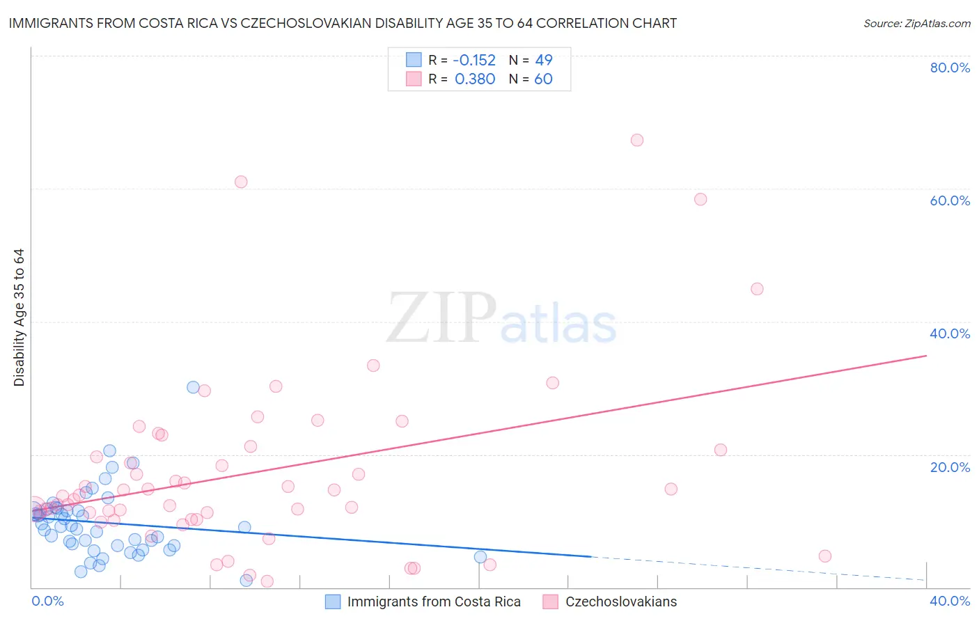 Immigrants from Costa Rica vs Czechoslovakian Disability Age 35 to 64