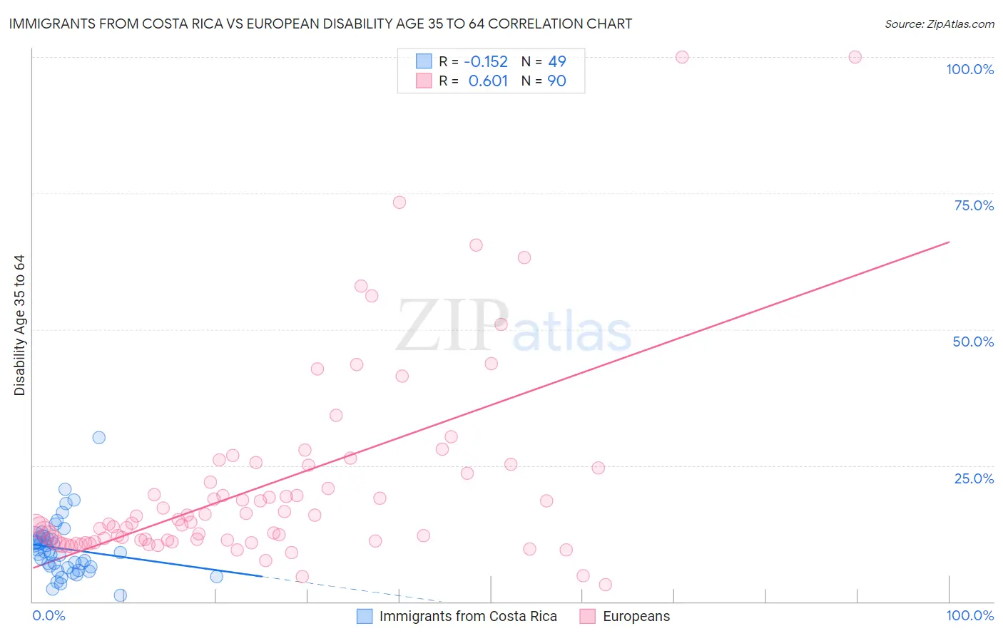 Immigrants from Costa Rica vs European Disability Age 35 to 64