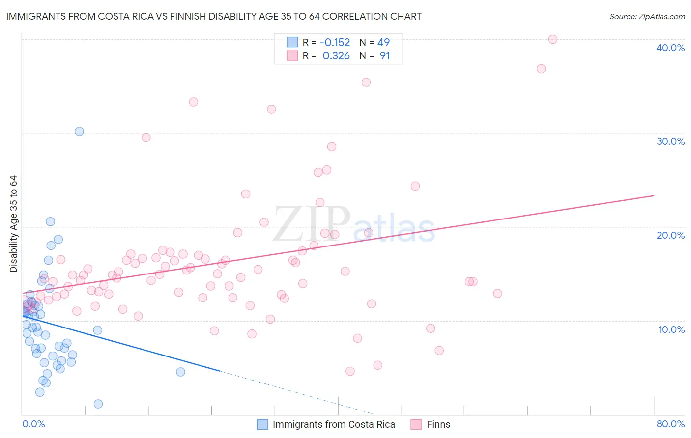 Immigrants from Costa Rica vs Finnish Disability Age 35 to 64