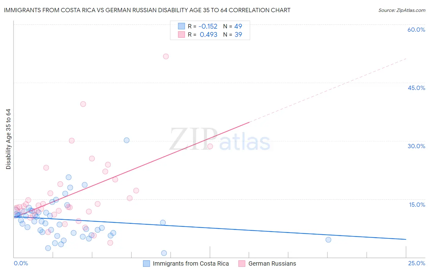 Immigrants from Costa Rica vs German Russian Disability Age 35 to 64