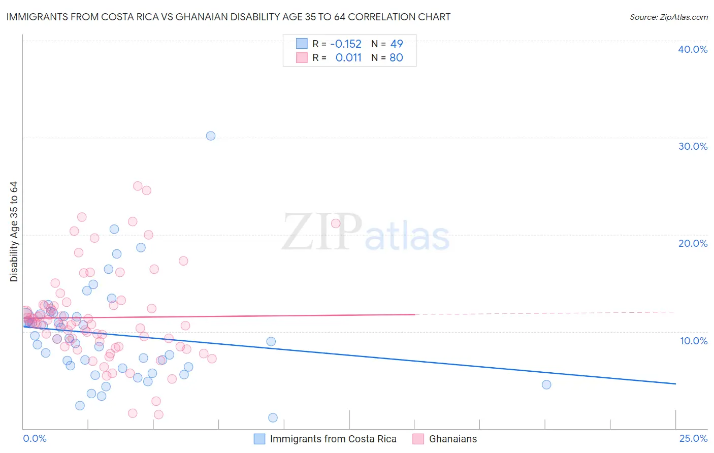 Immigrants from Costa Rica vs Ghanaian Disability Age 35 to 64