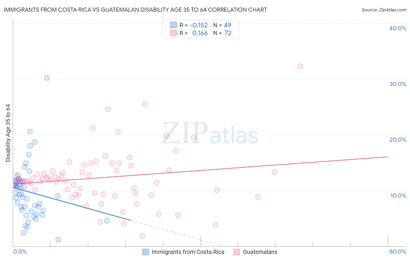 Immigrants from Costa Rica vs Guatemalan Disability Age 35 to 64