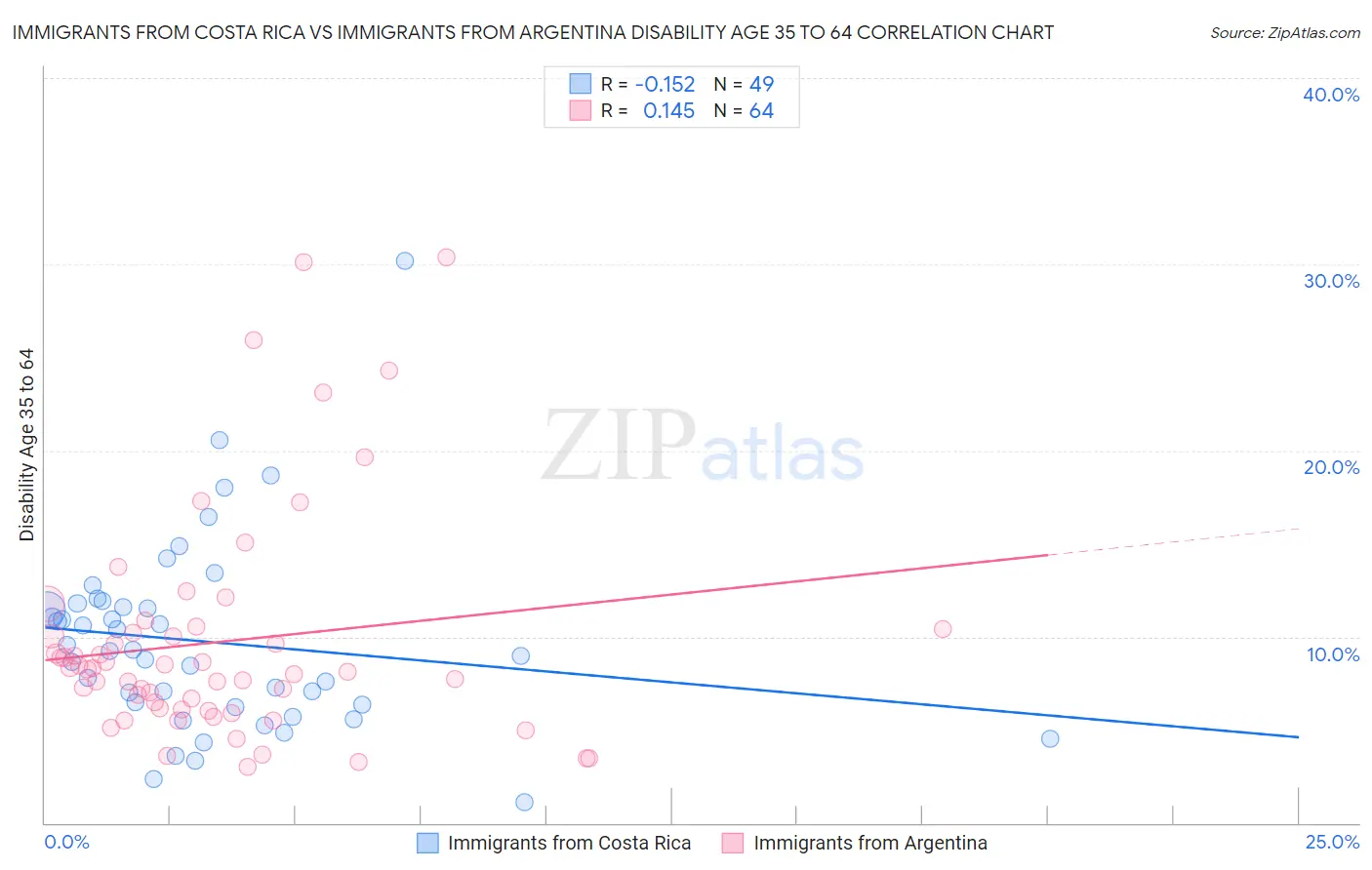 Immigrants from Costa Rica vs Immigrants from Argentina Disability Age 35 to 64
