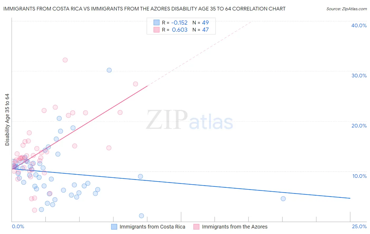 Immigrants from Costa Rica vs Immigrants from the Azores Disability Age 35 to 64