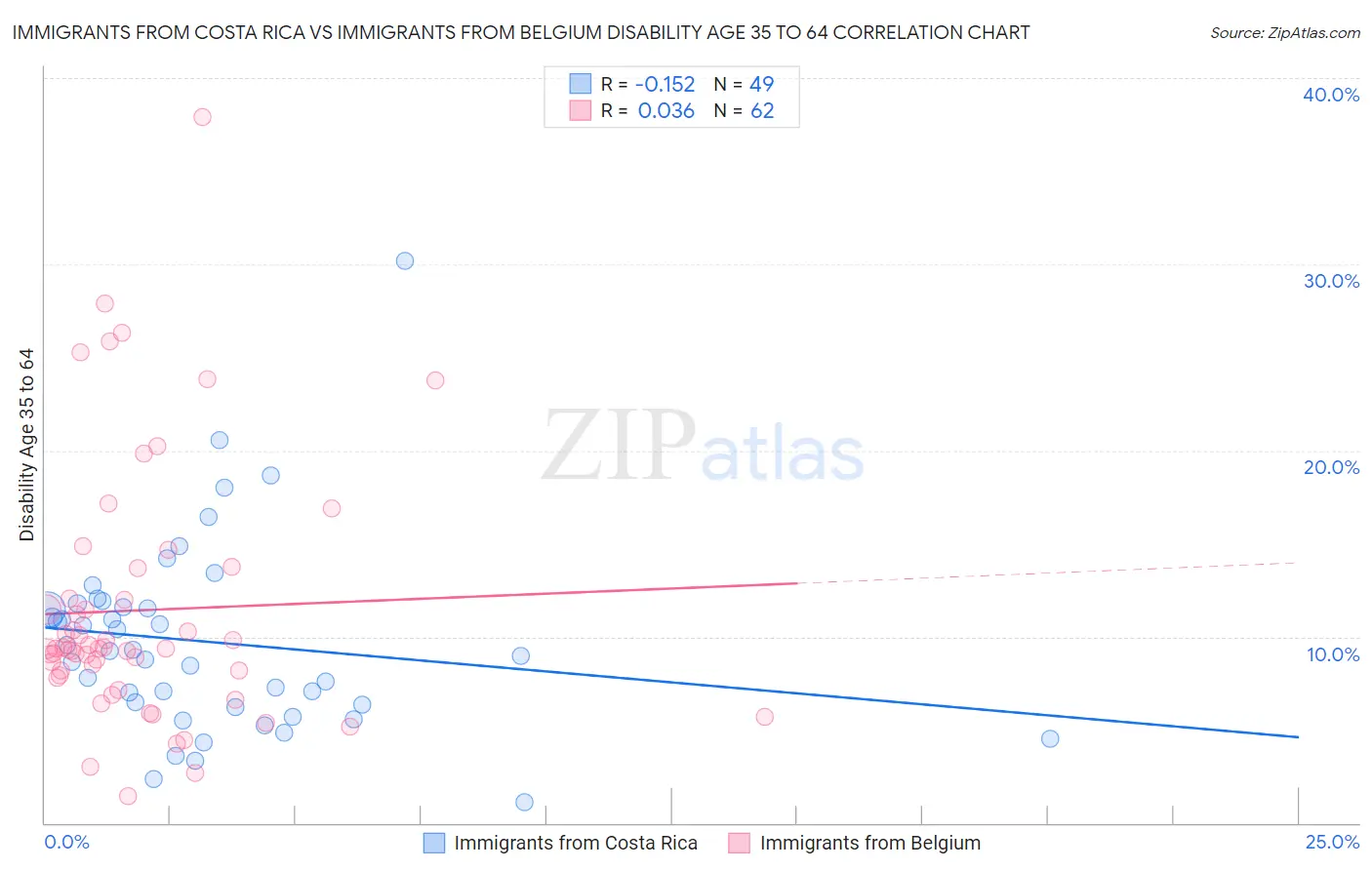 Immigrants from Costa Rica vs Immigrants from Belgium Disability Age 35 to 64