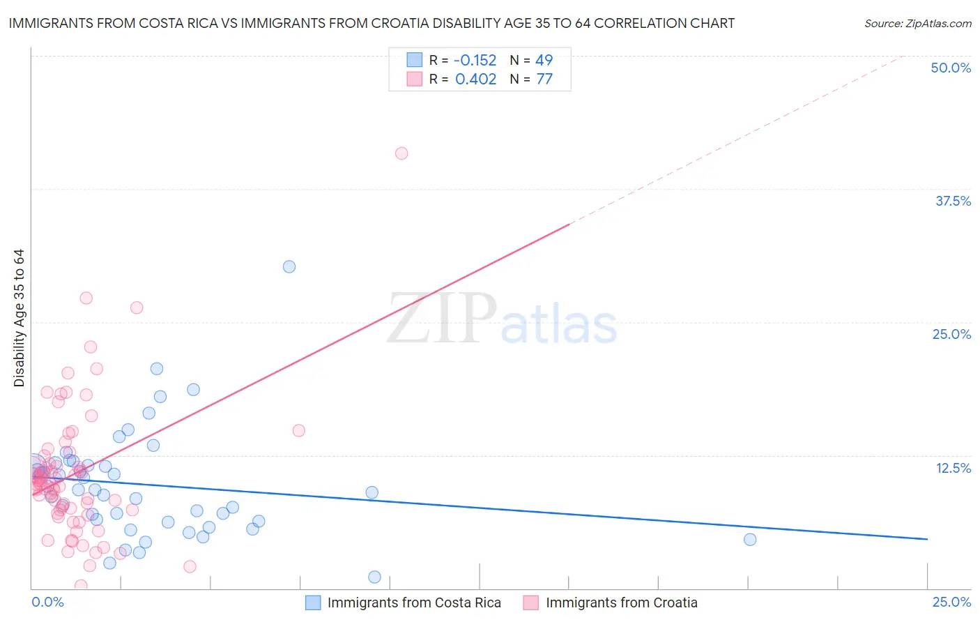 Immigrants from Costa Rica vs Immigrants from Croatia Disability Age 35 to 64