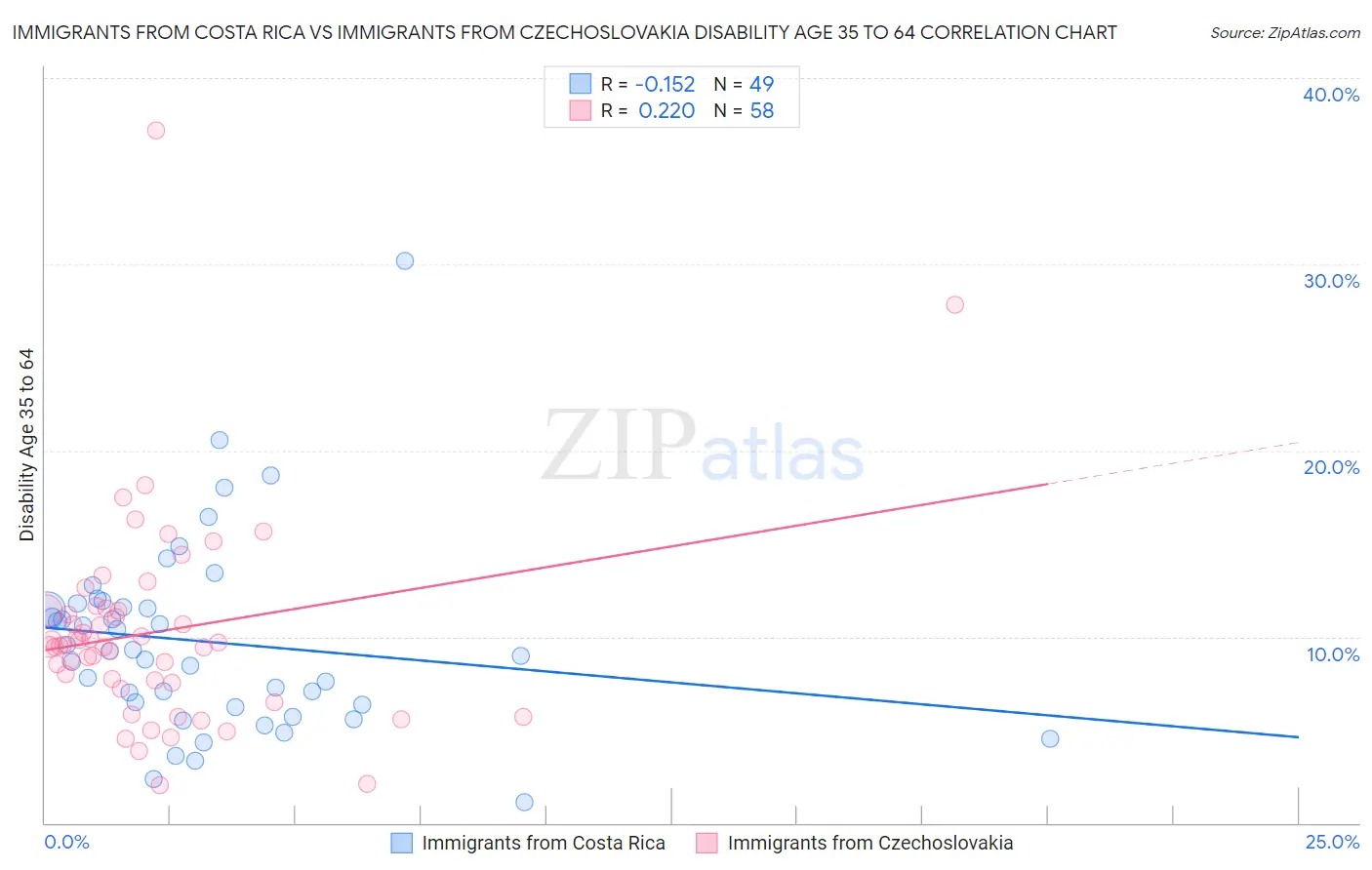 Immigrants from Costa Rica vs Immigrants from Czechoslovakia Disability Age 35 to 64